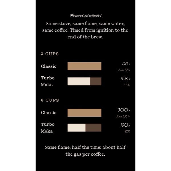Turbo_Moka_Kaffee_Coffe_Espresso_Italy_5